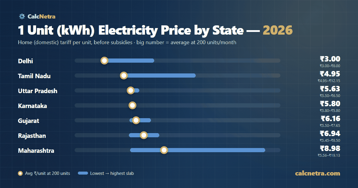 Chart of 1 unit (kWh) home electricity price by state in India, 2026, at 200 units a month: Delhi ₹3.00, Tamil Nadu ₹4.95, Uttar Pradesh ₹5.63, Karnataka ₹5.80, Gujarat ₹6.16, Rajasthan ₹6.94, Maharashtra ₹8.98